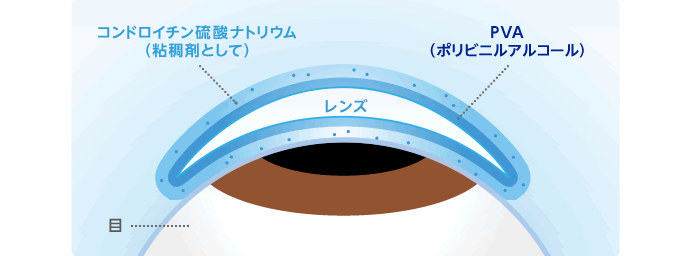 イメージ：PVA(ポリビニルアルコール)とコンドロイチン硫酸ナトリウム(粘稠剤として)を配合。