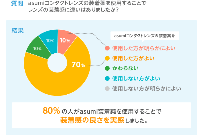 質問　asumiコンタクトレンズの装着薬を使用することでレンズの装着感に違いはありましたか？　結果　asumiコンタクトレンズの装着薬を使用した方が明らかによい10%、使用した方がよい 70%、かわらない10%、使用しない方がよい 10%、使用しない方が明らかによい10%　80%の人がasumi装着薬を使用することで装着感の良さを実感しました。