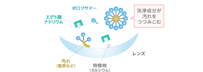 イメージ：洗浄のメカニズム、洗浄成分が汚れをつつみこむ