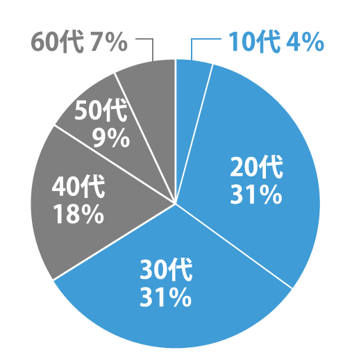 20代 31％、30代 31％、40代 18％、50代 9％、60代 7％、10代 4％